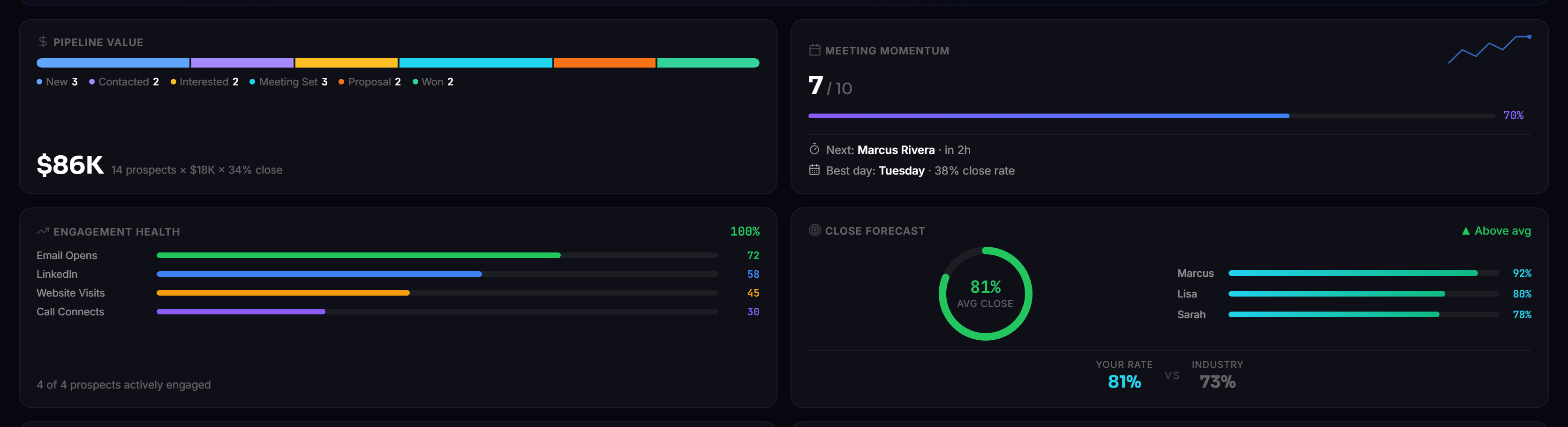 Performance metrics grid — real-time campaign analytics